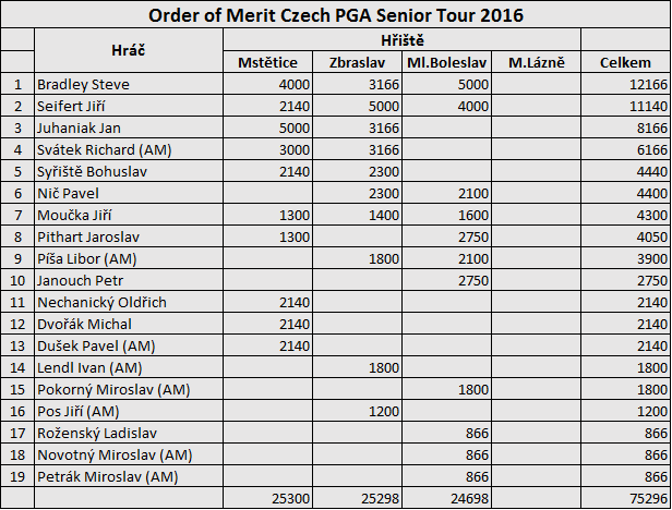 Order of Merit Czech PGA Senior Tour 2016 - 2