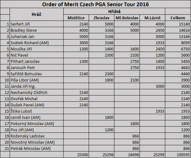 Order of Merit Czech PGA Senior Tour 2016 - 3